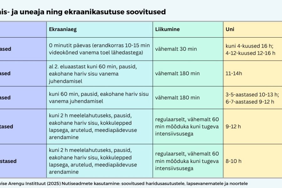 Liikumis- ja uneaja ning ekraanikasutuse soovitused vanuserühmade kaupa 0-1 aastased Ekraaniaeg: 0 minutit (erandkorras 10-15 min videokõned vanema toel lähedastega) Liikumine: vähemalt 30 minutit päevas Uni: kuni 4-kuused 16 h (sh 3-4 uinakut), - 1